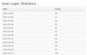 User Login Statistics